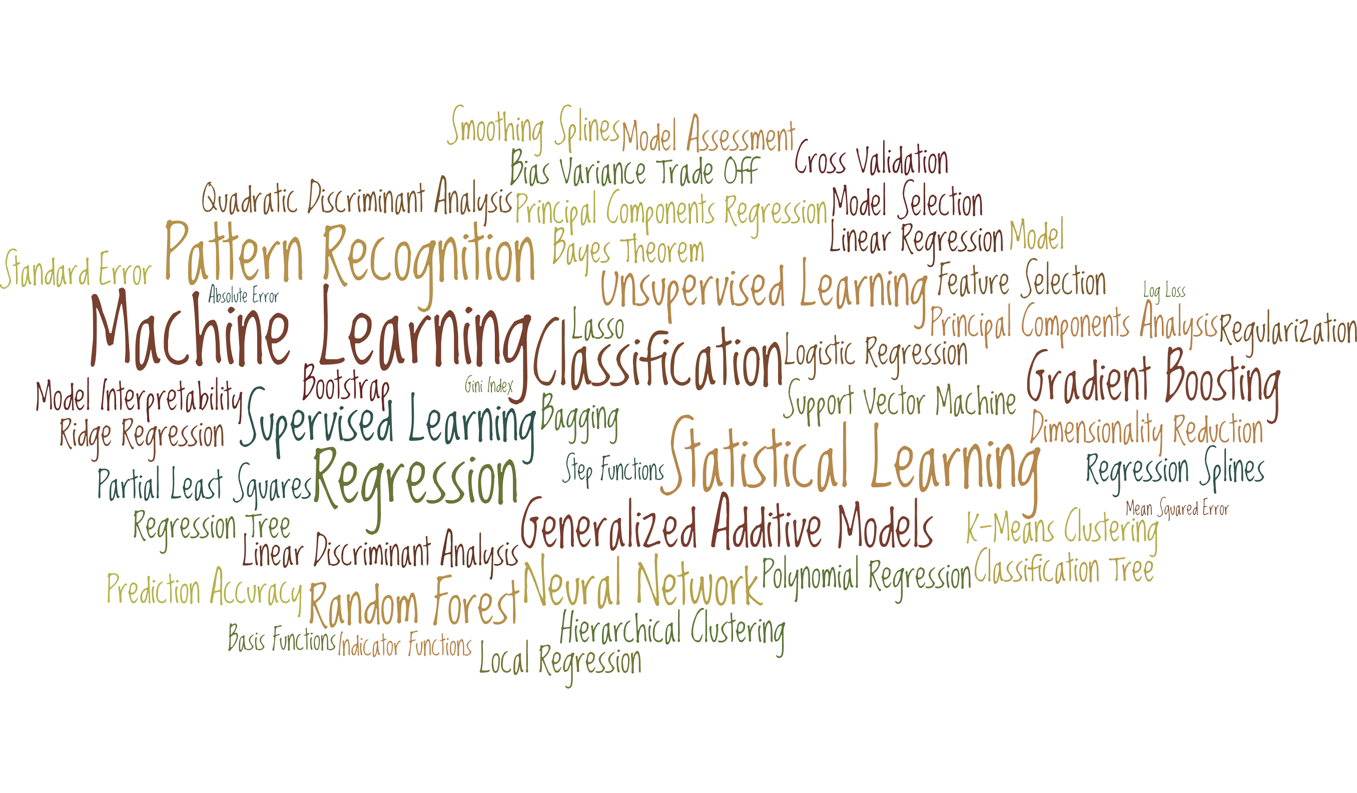 Machine Learning Word Cloud